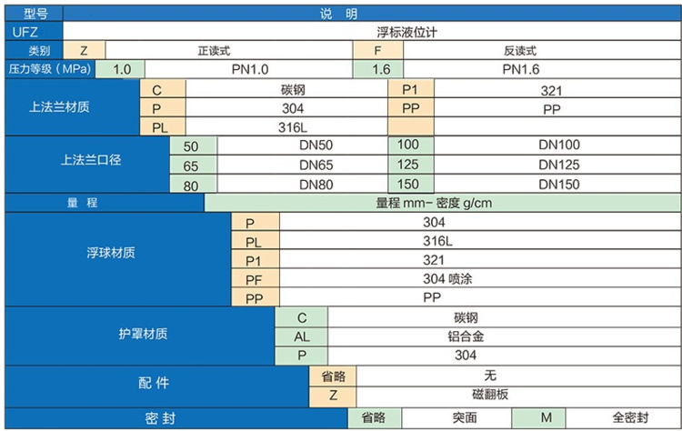 重錘浮標液位計(圖1)