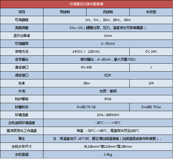 外置式超聲波液位計(圖2)