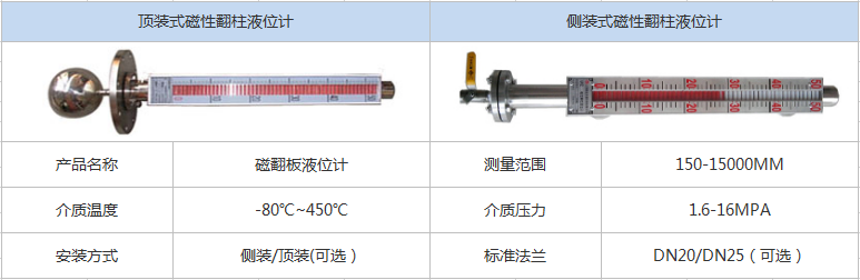 磁（cí）性翻柱液位計(圖1)