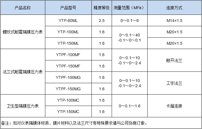 耐（nài）震隔膜壓（yā）力表(圖1)