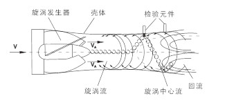 旋進旋渦流量計(圖1)