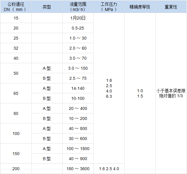 旋進旋渦流量計(圖2)