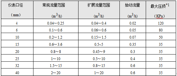 螺紋連接渦輪流量計(圖1)