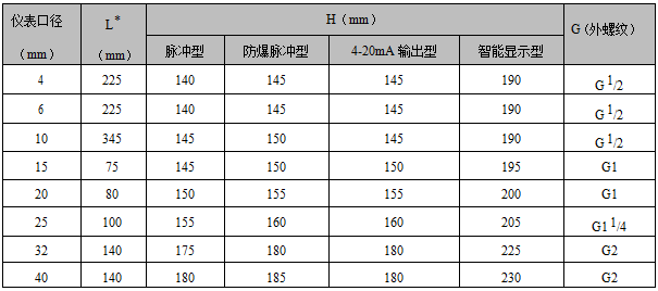 螺紋連接渦輪流量（liàng）計(圖7)