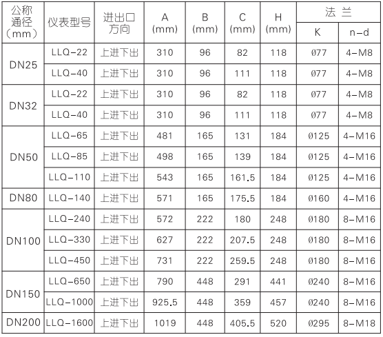 氣體腰（yāo）輪流量計(圖4)