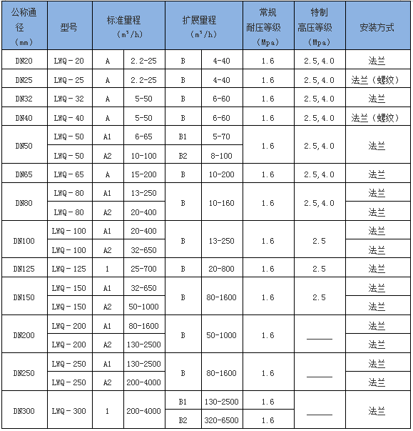 氣（qì）體渦輪流量計(圖1)