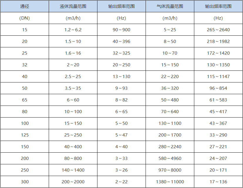 渦街流量計(圖2)